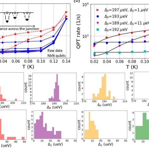 A Raw Data Of QPT Rate Vs Temperature For Ten Transmons With NbN