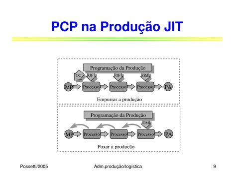 PPT Sistemas de Produção PowerPoint Presentation free download ID