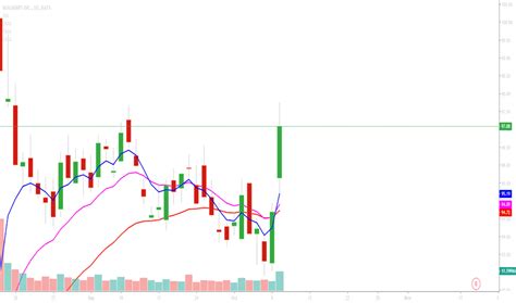 WMT Stock Price and Chart — NYSE:WMT — TradingView — India