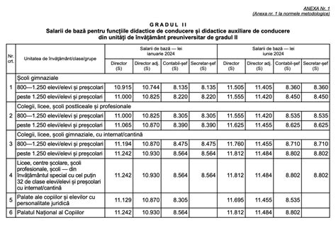 OFICIAL Grilele cu noile salarii ale directorilor de școli și grădinițe