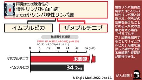 日本がん対策図鑑 【慢性リンパ性白血病：二次治療（pfs）】「ブルキンザ」vs「イムブルビカ」