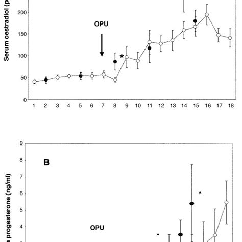 Serum Oestradiol A And Progesterone B Levels Open Circles Show