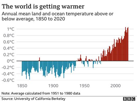2022 Will Be Warmest Year Ever For Uk Met Office Says Bbc News