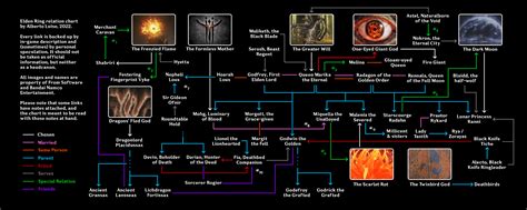 I Have Made A Comprehensive Elden Ring Relationship Chart Notes In