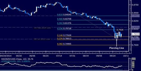 NZD USD Technical Analysis Kiwi Ready To Turn Higher October 06