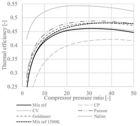 Thermodynamic Analysis For Varying Compressor Pressure Ratios Download Scientific Diagram