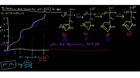 Amino Acids Titration Curves Explained Youtube