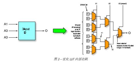 优化fpga的功耗：ise设计工具 维库电子市场网