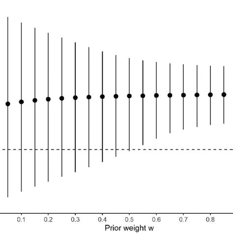 Posterior Mean Points And Credible Intervals Lines Of The Odds