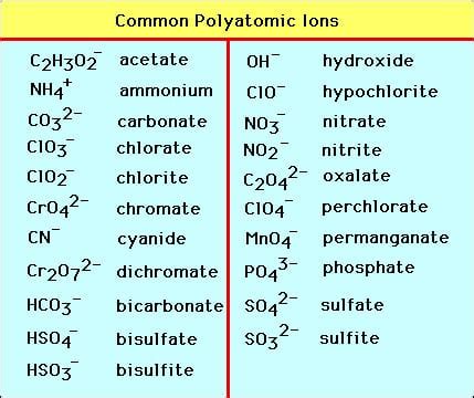 polyatomic ion charts word excel templates