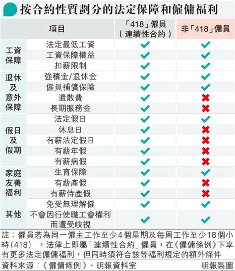 【僱傭條例。降「418」保障門檻】勞工處提4方案供勞資討論 每周計工時改為4周總工時 最低做滿60小時可享法定僱傭福利 Jump 求職增值