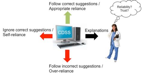 Interaction Between A Clinical User And A CDSS Highlighting The