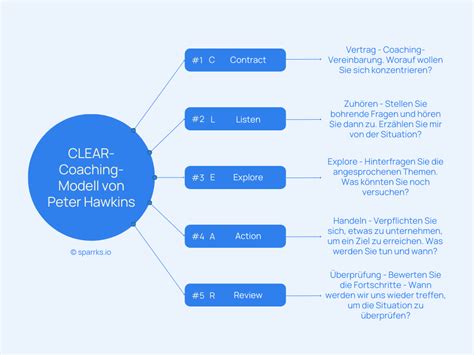 7 effektivsten Führungskräfte Coaching Methoden