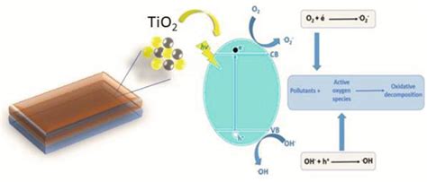 Titanium Dioxide Thin Films for Environmental Applications | IntechOpen