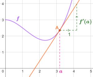 Nombre dérivé et tangente JH Maths