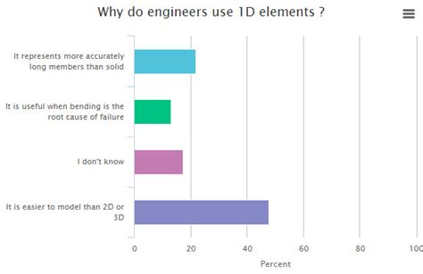 Why Do Fea Engineers Use 1d 2d 3d Elements Srasgroup