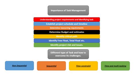 What Is Task Management Tips To Manage Tasks