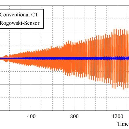 Disturbance voltage in conventional and Rogowski application | Download ...