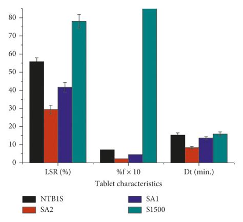 Lsr Friability And Disintegration Time Of Blank Tablets Prepared From