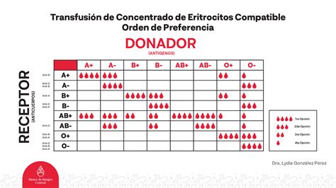 Conoce la compatibilidad de tu grupo sanguíneo Banco de Sangre