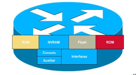 Funcionamiento De Un Router Cisco Tech Riders