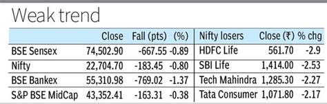 Sensex Nifty End Lower Amid Weak Global Cues The Hindu Businessline