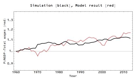 Information Transfer Economics: More on sticky wages