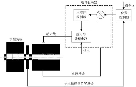 Motor Position Servo System Self Adaptive Control Method Based On Interference Observer Eureka