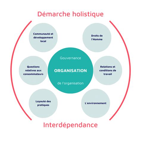 Iso Comment Elle Transforme La Rse En Entreprise Carbo