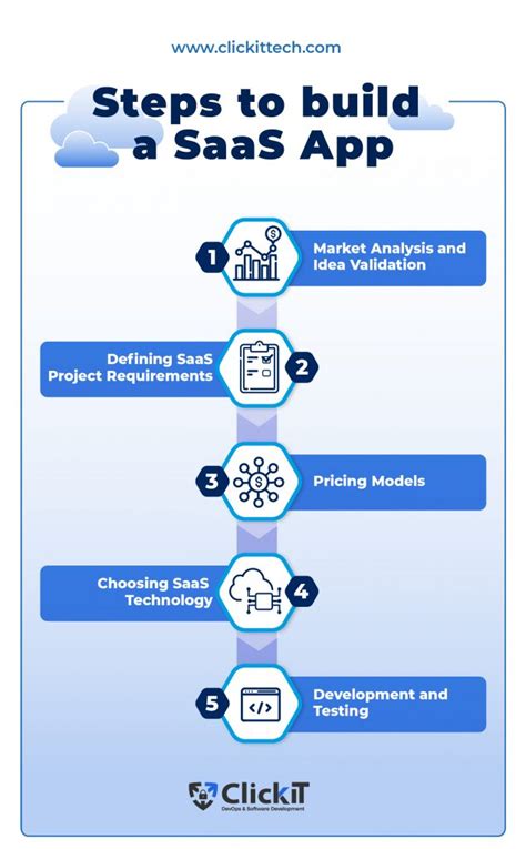 How To Build A Saas Application In The Complete Guide