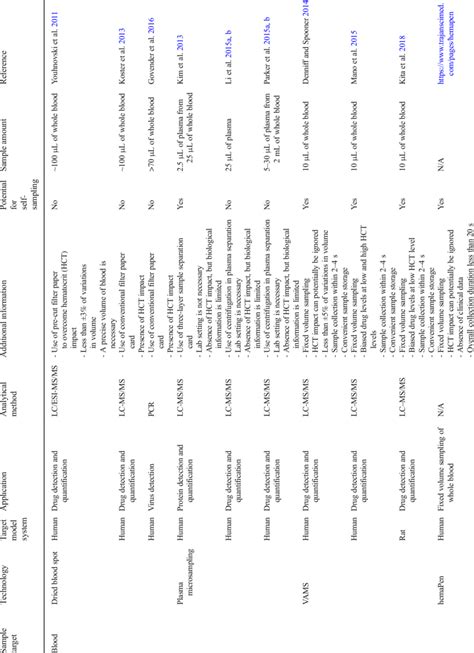 Selected Publications Of Current Blood And Skin Microsampling