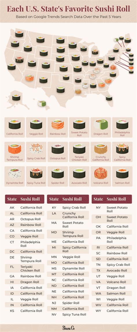 The Most Popular Sushi Roll In Each U S State Shane Co