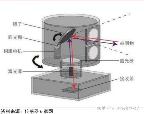 一看就懂的激光雷达原理解析 知乎