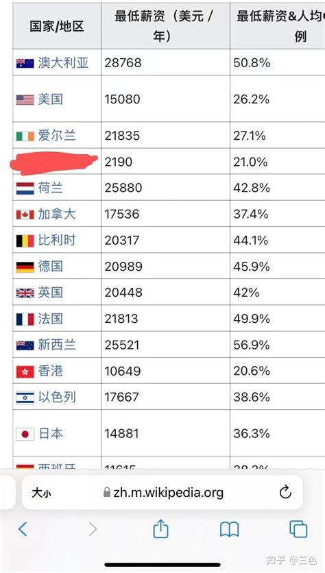 世界主要地区的最低薪资占人均gdp的比例，美国位列发达国家末尾 知乎