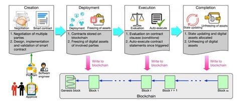 Smart Contracts Lifecycle Creation Of Smart Contracts Several