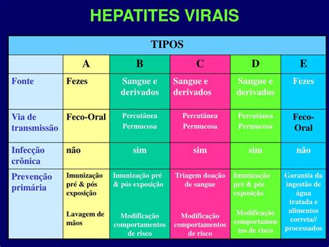 Ppt VÍrus Das Hepatites A B C D E Powerpoint Presentation Free Download Id6716331