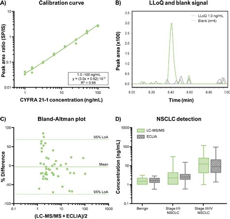 Figure 4 from Quanti ﬁ cation of the lung cancer tumor marker CYFRA 21