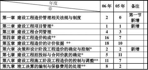 全国版《建筑工程造价基础知识》教材重点word文档在线阅读与下载文档网