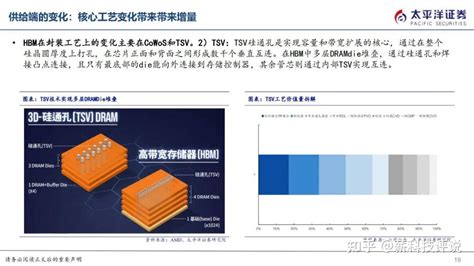 HBM技术进化史：从HBM到HBM3e，性能逆袭，见证飞跃 - 知乎