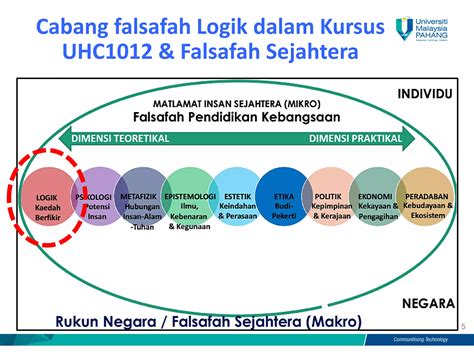 Logik Metodologi Seni Dan Kaedah Berfikir Ppt