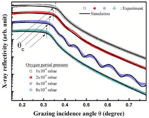 Experimental X Ray Reflectivity With Best Fit Theoretical Curve Of Hfo