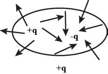 Shown Below Is A Distribution Of Charges The Flux Of Electric Field