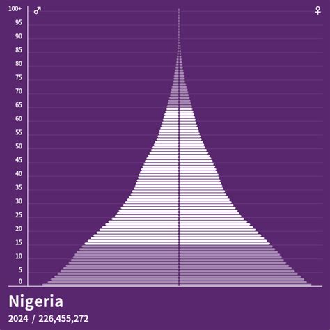 Pyramide De Population De Nigeria 2023 Pyramides De Population