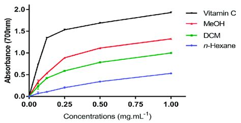 Ferric Reducing Antioxidant Power Frap Assays N Compared To