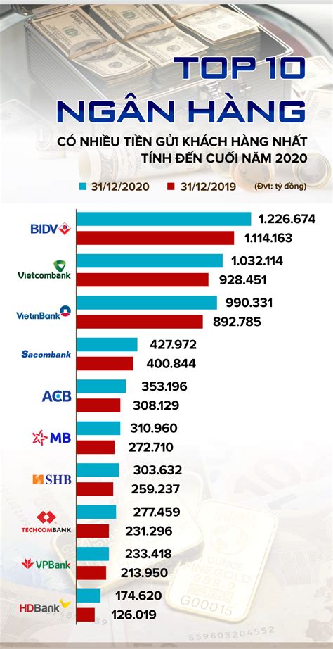 TOP 10 ngân hàng có nhiều tiền gửi khách hàng nhất năm 2020