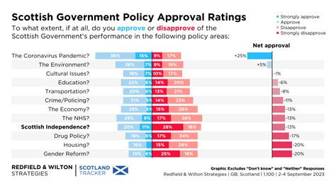 Scottish Independence Referendum & Westminster Voting Intention (2-4 ...