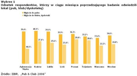 Co robi młodzież w czasie wolnym eGospodarka pl Raporty i prognozy