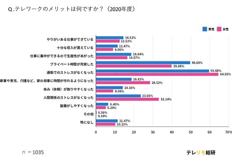 【テレワークのメリット・デメリット意識調査（最新版）】前回2020年度の意識調査から変化は？メリット1位は『 のストレスがなくなった』 株式会社lassicのプレスリリース