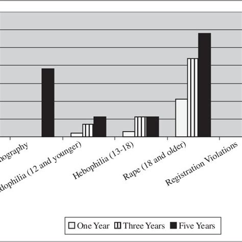 Percent Of Arrested Sex Offenders Rearrested For The Same Offense