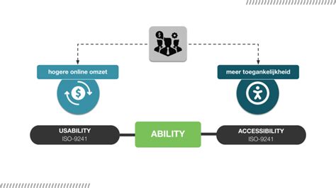 Eaa Digitale Toegankelijkheid Als Conversiebooster Online Dialogue